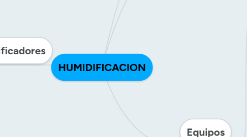 Mind Map: HUMIDIFICACION