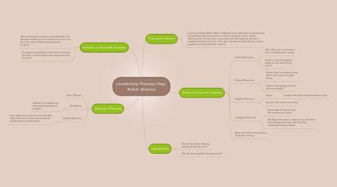 Mind Map: Leadership Process Map: Robin Sharma