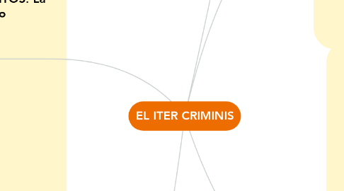 Mind Map: EL ITER CRIMINIS