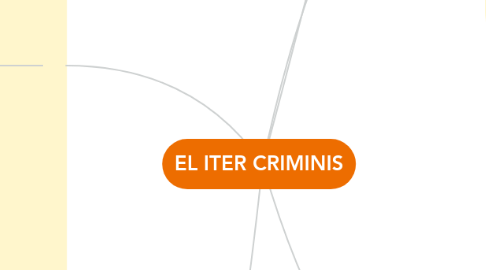 Mind Map: EL ITER CRIMINIS