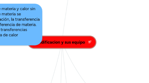 Mind Map: Humidificacion y sus equipo