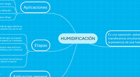 Mind Map: HUMIDIFICACIÓN