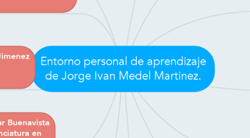 Mind Map: Entorno personal de aprendizaje de Jorge Ivan Medel Martinez.