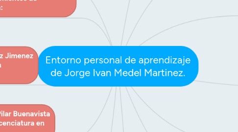 Mind Map: Entorno personal de aprendizaje de Jorge Ivan Medel Martinez.