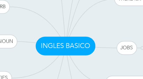 Mind Map: INGLES BASICO