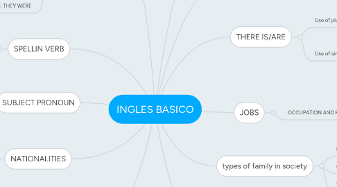 Mind Map: INGLES BASICO