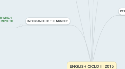 Mind Map: ENGLISH CICLO III 2015