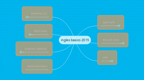 Mind Map: ingles basico 2015