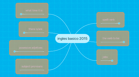 Mind Map: ingles basico 2015