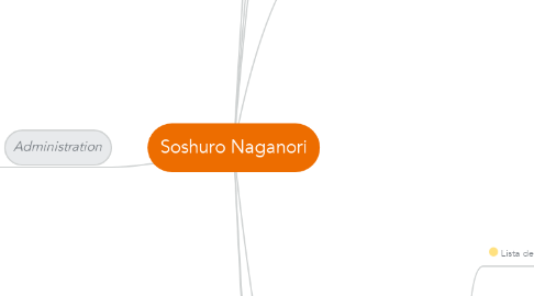 Mind Map: Soshuro Naganori