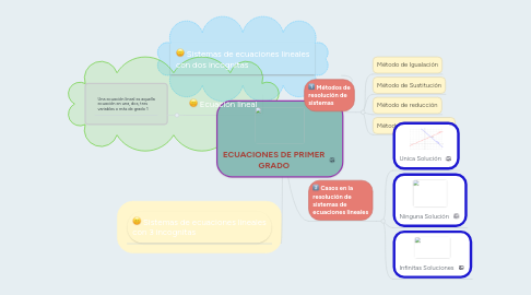 Mind Map: ECUACIONES DE PRIMER GRADO