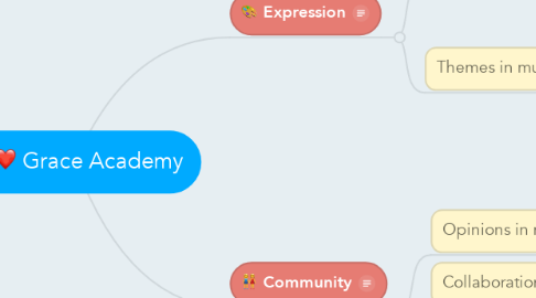 Mind Map: Grace Academy