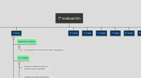 Mind Map: 1ª evaluación