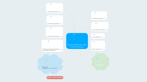 Mind Map: Student Assessments in Early Childhood Education