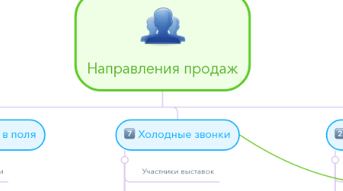 Mind Map: Направления продаж