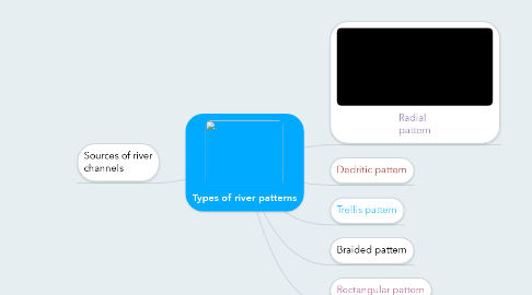 Mind Map: Types of river patterns