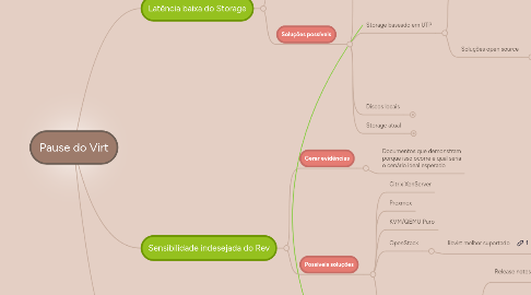 Mind Map: Pause do Virt