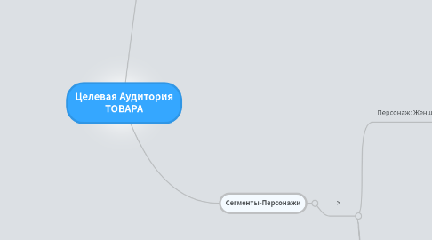 Mind Map: Целевая Аудитория ТОВАРА