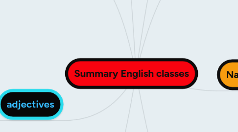 Mind Map: Summary English classes