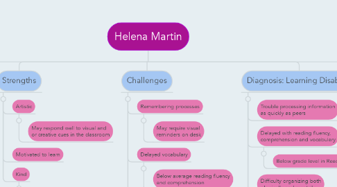 Mind Map: Helena Martin