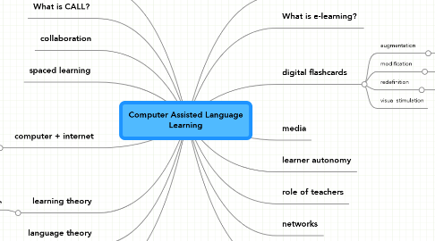 Mind Map: Computer Assisted Language Learning