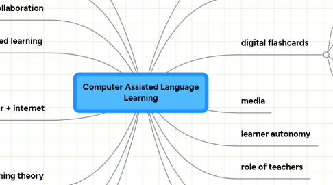 Mind Map: Computer Assisted Language Learning