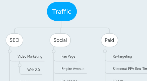 Mind Map: Traffic