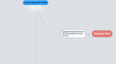 Mind Map: Целевая Аудитория ТОВАРА