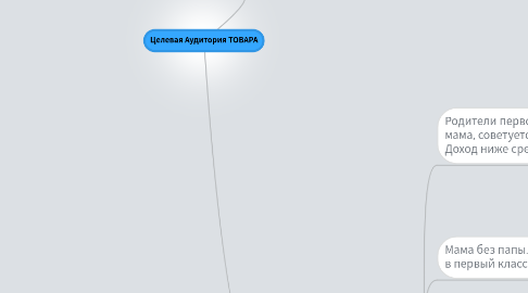 Mind Map: Целевая Аудитория ТОВАРА