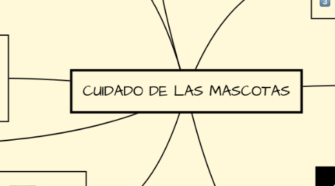 Mind Map: CUIDADO DE LAS MASCOTAS