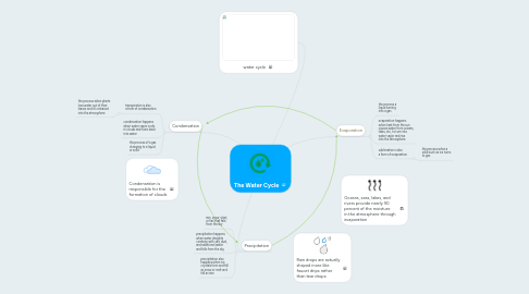 Mind Map: The Water Cycle