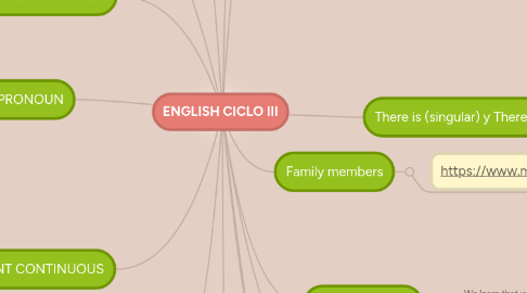 Mind Map: ENGLISH CICLO III