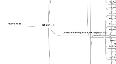 Mind Map: religione