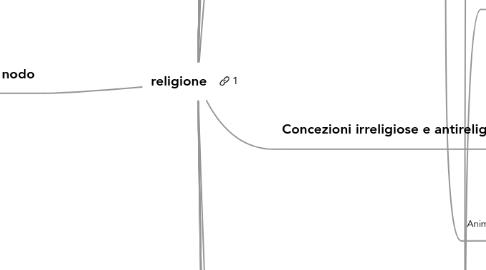 Mind Map: religione