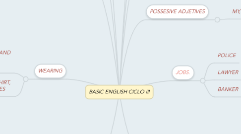 Mind Map: BASIC ENGLISH CICLO III