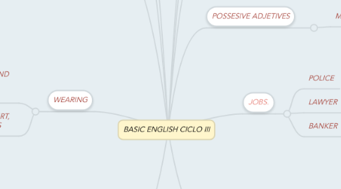 Mind Map: BASIC ENGLISH CICLO III