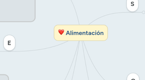 Mind Map: Alimentación