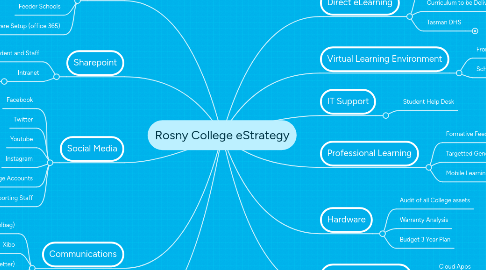 Mind Map: Rosny College eStrategy