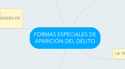 Mind Map: FORMAS ESPECIALES DE APARICIÓN DEL DELITO