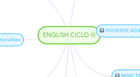 Mind Map: ENGLISH CICLO III