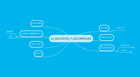 Mind Map: EL ALCOHOL Y LAS DROGAS