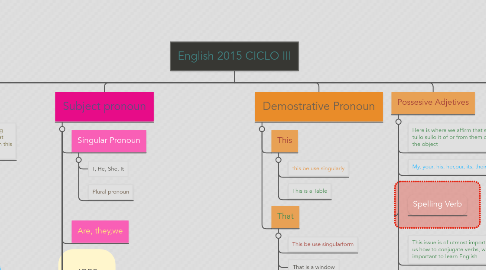 Mind Map: English 2015 CICLO III