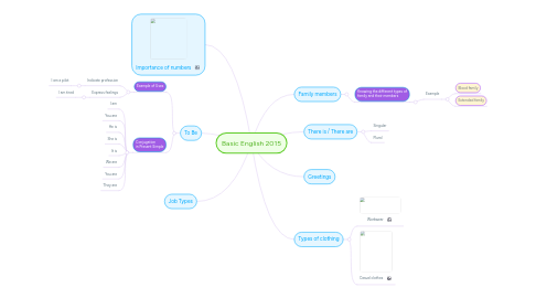 Mind Map: Basic English 2015