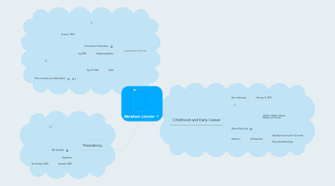 Mind Map: Abraham Lincoln