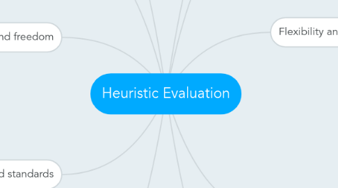 Mind Map: Heuristic Evaluation