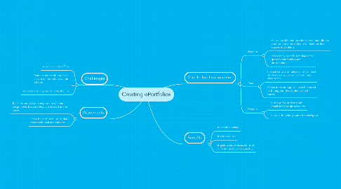 Mind Map: Creating ePortfolios