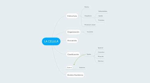 Mind Map: LA CELULA