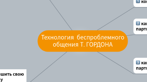 Mind Map: Технология беспроблемного общения Т. ГОРДОНА