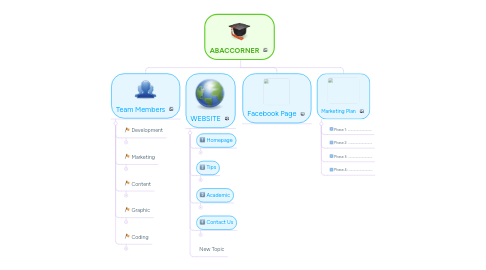 Mind Map: ABACCORNER