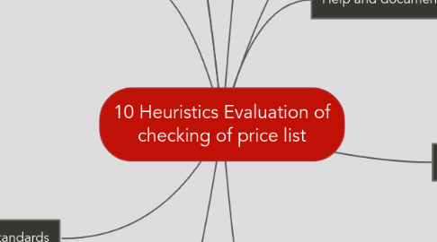 Mind Map: 10 Heuristics Evaluation of checking of price list